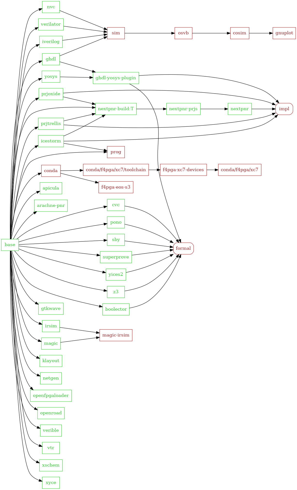 strict digraph {

rankdir=LR;

node [shape=box, color=limegreen, fontcolor=limegreen];

sim,
osvb,
cosim,
gnuplot,
prog,
conda,
"conda/f4pga/xc7/toolchain",
"f4pga-xc7-devices",
"conda/f4pga/xc7",
"f4pga-eos-s3",
"magic-irsim" [color=brown, fontcolor=brown];

impl,
formal [style="rounded", color=brown, fontcolor=brown];

base
-> apicula,
   "arachne-pnr",
   boolector,
   cvc,
   conda,
   ghdl,
   gtkwave,
   icestorm,
   irsim,
   iverilog,
   klayout,
   magic,
   netgen,
   "nextpnr-build:T",
   nvc,
   openfpgaloader,
   openroad,
   pono,
   prjoxide,
   prjtrellis,
   prog,
   sby,
   superprove,
   verible,
   verilator,
   vtr,
   xschem,
   xyce,
   yices2,
   yosys,
   z3;

conda
-> "conda/f4pga/xc7/toolchain"
  -> "f4pga-xc7-devices"
    -> "conda/f4pga/xc7";

conda
-> "f4pga-eos-s3";

ghdl,
yosys
-> "ghdl-yosys-plugin";

icestorm,
prjoxide,
prjtrellis
-> "nextpnr-build:T"
  -> "nextpnr-prjs"
    -> "nextpnr";

icestorm
-> prog;

magic,
irsim
  -> "magic-irsim";

ghdl,
iverilog,
nvc,
verilator
-> sim
  -> osvb
    -> cosim
      -> gnuplot;

icestorm,
prjoxide,
prjtrellis,
"ghdl-yosys-plugin",
nextpnr
-> impl;

"ghdl-yosys-plugin",
boolector,
cvc,
pono,
sby,
superprove,
yices2,
z3
-> formal;
}