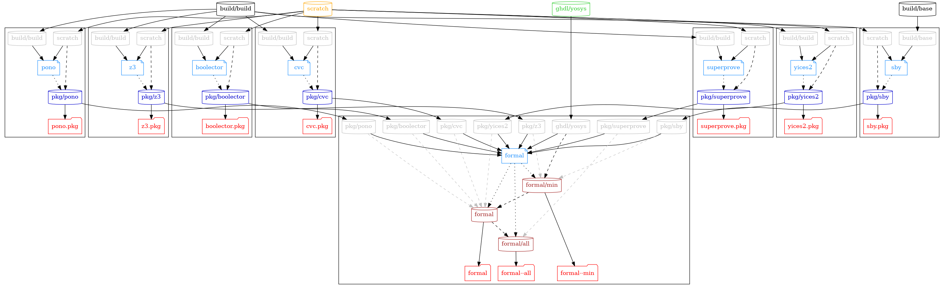 # Authors:
#   Unai Martinez-Corral
#     <umartinezcorral@antmicro.com>
#     <unai.martinezcorral@ehu.eus>
#
# Copyright Unai Martinez-Corral
#
# Licensed under the Apache License, Version 2.0 (the "License");
# you may not use this file except in compliance with the License.
# You may obtain a copy of the License at
#
#     http://www.apache.org/licenses/LICENSE-2.0
#
# Unless required by applicable law or agreed to in writing, software
# distributed under the License is distributed on an "AS IS" BASIS,
# WITHOUT WARRANTIES OR CONDITIONS OF ANY KIND, either express or implied.
# See the License for the specific language governing permissions and
# limitations under the License.
#
# SPDX-License-Identifier: Apache-2.0

digraph G {

  #splines=polyline; #curved
  newrank=true;

  # Dockerfiles

  { node [shape=note, color=dodgerblue, fontcolor=dodgerblue]
    d_boolector   [label="boolector"];
    d_pono        [label="pono"];
    d_cvc         [label="cvc"];
    d_formal      [label="formal"];
    d_superprove  [label="superprove"];
    d_sby         [label="sby"];
    d_yices2      [label="yices2"];
    d_z3          [label="z3"];
  }

  # Images

  { node [shape=cylinder]
    "build/base"
    "build/build"
    { node [color=limegreen, fontcolor=limegreen]
      "ghdl/yosys"
    }
    { node [color=mediumblue, fontcolor=mediumblue]
      "pkg/boolector"
      "pkg/cvc"
      "pkg/pono"
      "pkg/superprove"
      "pkg/sby"
      "pkg/yices2"
      "pkg/z3"
    }
    { node [color=brown, fontcolor=brown]
      "formal/min"
      "formal"
      "formal/all"
    }
  }

  # External images

  { node [shape=cylinder, color=orange, fontcolor=orange]
    "scratch"
  }

  { rank=same
    "scratch"
    "build/base"
    "build/build"
    "ghdl/yosys"
  }

  # Workflows

  subgraph cluster_boolector {
    { rank=same
      node [shape=cylinder, color=grey, fontcolor=grey]
      "p_boolector_scratch" [label="scratch"]
      "p_boolector_build/build" [label="build/build"]
    }

    d_boolector -> "pkg/boolector" [style=dotted];

    "t_pkg/boolector" [shape=folder, color=red, fontcolor=red, label="boolector.pkg"];

    "pkg/boolector" -> "t_pkg/boolector";
  }

  subgraph cluster_cvc {
    { rank=same
      node [shape=cylinder, color=grey, fontcolor=grey]
      "p_cvc_scratch" [label="scratch"]
      "p_cvc_build/build" [label="build/build"]
    }

    d_cvc -> "pkg/cvc" [style=dotted];

    "t_pkg/cvc" [shape=folder, color=red, fontcolor=red, label="cvc.pkg"];

    "pkg/cvc" -> "t_pkg/cvc";
  }

  subgraph cluster_pono {
    { rank=same
      node [shape=cylinder, color=grey, fontcolor=grey]
      "p_pono_scratch" [label="scratch"]
      "p_pono_build/build" [label="build/build"]
    }

    d_pono -> "pkg/pono" [style=dotted];

    "t_pkg/pono" [shape=folder, color=red, fontcolor=red, label="pono.pkg"];

    "pkg/pono" -> "t_pkg/pono";
  }

  subgraph cluster_superprove {
    { rank=same
      node [shape=cylinder, color=grey, fontcolor=grey]
      "p_superprove_scratch" [label="scratch"]
      "p_superprove_build/build" [label="build/build"]
    }

    d_superprove -> "pkg/superprove" [style=dotted];

    "t_pkg/superprove" [shape=folder, color=red, fontcolor=red, label="superprove.pkg"];

    "pkg/superprove" -> "t_pkg/superprove";
  }

  subgraph cluster_sby {
    { rank=same
      node [shape=cylinder, color=grey, fontcolor=grey]
      "p_sby_scratch" [label="scratch"]
      "p_sby_build/base" [label="build/base"]
    }

    d_sby -> "pkg/sby" [style=dotted];

    "t_pkg/sby" [shape=folder, color=red, fontcolor=red, label="sby.pkg"];

    "pkg/sby" -> "t_pkg/sby";
  }

  subgraph cluster_yices2 {
    { rank=same
      node [shape=cylinder, color=grey, fontcolor=grey]
      "p_yices2_scratch" [label="scratch"]
      "p_yices2_build/build" [label="build/build"]
    }

    d_yices2 -> "pkg/yices2" [style=dotted];

    "t_pkg/yices2" [shape=folder, color=red, fontcolor=red, label="yices2.pkg"];

    "pkg/yices2" -> "t_pkg/yices2";
  }

  subgraph cluster_z3 {
    { rank=same
      node [shape=cylinder, color=grey, fontcolor=grey]
      "p_z3_scratch" [label="scratch"]
      "p_z3_build/build" [label="build/build"]
    }

    d_z3 -> "pkg/z3" [style=dotted];

    "t_pkg/z3" [shape=folder, color=red, fontcolor=red, label="z3.pkg"];

    "pkg/z3" -> "t_pkg/z3";
  }

  subgraph cluster_formal {
    { rank=same
      node [shape=cylinder, color=grey, fontcolor=grey]
      "p_formal_boolector" [label="pkg/boolector"]
      "p_formal_cvc" [label="pkg/cvc"]
      "p_formal_ghdl" [label="ghdl/yosys"]
      "p_formal_pono" [label="pkg/pono"]
      "p_formal_sby" [label="pkg/sby"]
      "p_formal_superprove" [label="pkg/superprove"]
      "p_formal_z3" [label="pkg/z3"]
      "p_formal_yices2" [label="pkg/yices2"]
    }

    d_formal -> {
      "formal/min",
      "formal",
      "formal/all"
    } [style=dotted];

    { rank=same
      node [shape=folder, color=red, fontcolor=red];
      "t_formal/min" [label="formal--min"];
      "t_formal" [label="formal"];
      "t_formal/all" [label="formal--all"];
    }

    "formal/min" -> "t_formal/min";
    "formal" -> "t_formal";
    "formal/all" -> "t_formal/all";
  }

  { rank=same
    d_boolector
    d_cvc
    d_pono
    d_superprove
    d_sby
    d_yices2
    d_z3
  }

  # Dockerfile dependencies

  "build/build" -> "p_boolector_build/build" -> d_boolector;
  "scratch" -> "p_boolector_scratch" -> d_boolector;

  "build/build" -> "p_cvc_build/build" -> d_cvc;
  "scratch" -> "p_cvc_scratch" -> d_cvc;

  "ghdl/yosys" -> "p_formal_ghdl" -> d_formal;
  "pkg/sby" -> "p_formal_sby" -> d_formal;
  "pkg/boolector" -> "p_formal_boolector" -> d_formal;
  "pkg/cvc" -> "p_formal_cvc" -> d_formal;
  "pkg/pono" -> "p_formal_pono" -> d_formal;
  "pkg/yices2" -> "p_formal_yices2" -> d_formal;
  "pkg/superprove" -> "p_formal_superprove" -> d_formal;
  "pkg/z3" -> "p_formal_z3" -> d_formal;

  "build/build" -> "p_pono_build/build" -> d_pono;
  "scratch" -> "p_pono_scratch" -> d_pono;

  "build/base" -> "p_sby_build/base" -> d_sby;
  "scratch" -> "p_sby_scratch" -> d_sby;

  "build/build" -> "p_superprove_build/build" -> d_superprove;
  "scratch" -> "p_superprove_scratch" -> d_superprove;

  "build/build" -> "p_yices2_build/build" -> d_yices2;
  "scratch" -> "p_yices2_scratch" -> d_yices2;

  "build/build" -> "p_z3_build/build" -> d_z3;
  "scratch" -> "p_z3_scratch" -> d_z3;

  # Image dependencies

  { edge [style=dashed]
    "p_boolector_scratch" -> "pkg/boolector";
    "p_cvc_scratch" -> "pkg/cvc";
    "p_formal_ghdl" -> "formal/min" -> "formal" -> "formal/all";
    "p_pono_scratch" -> "pkg/pono";
    "p_superprove_scratch" -> "pkg/superprove";
    "p_sby_scratch" -> "pkg/sby";
    "p_yices2_scratch" -> "pkg/yices2";
    "p_z3_scratch" -> "pkg/z3";
  }

  { edge [style=dashed, color=grey]
    {
      "p_formal_sby",
      "p_formal_z3"
    } -> "formal/min";

    {
      "p_formal_boolector",
      "p_formal_cvc",
      "p_formal_pono",
      "p_formal_yices2"
    } -> "formal";

    {
      "p_formal_superprove"
    } -> "formal/all";
  }

}